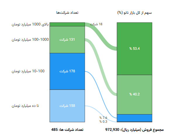 بازار اقتصاد نانو در ۱۴۰۳؛ از استارتاپ‌ها تا شرکت‌های هزار میلیاردی