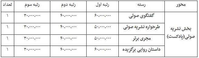 جوایز جشنواره ملی رسانه و نشریات دانشجویی تیتر ۱۴ اعلام شد