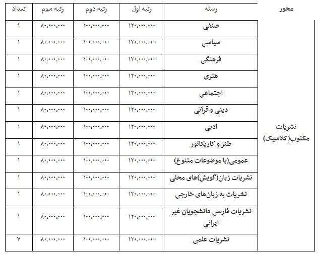 جوایز جشنواره ملی رسانه و نشریات دانشجویی تیتر ۱۴ اعلام شد