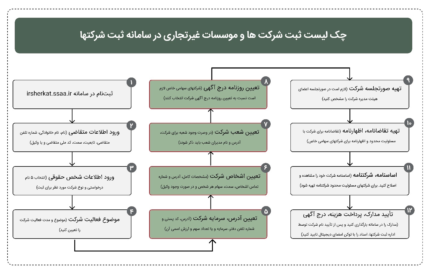 مراحل 12 گانه ثبت شرکت به صورت غیرحضوری