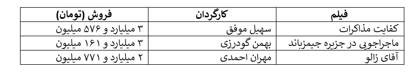 ۷۵ هزار تماشاگر گمشده در گیشه بهمن/ چند هزار نفر دیگر گم خواهند شد؟