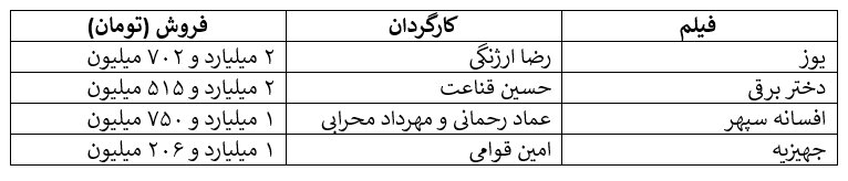 ۷۵ هزار تماشاگر گمشده در گیشه بهمن/ چند هزار نفر دیگر گم خواهند شد؟