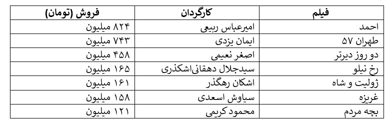 ۷۵ هزار تماشاگر گمشده در گیشه بهمن/ چند هزار نفر دیگر گم خواهند شد؟