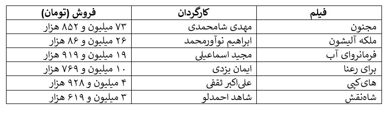 ۷۵ هزار تماشاگر گمشده در گیشه بهمن/ چند هزار نفر دیگر گم خواهند شد؟