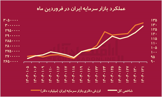 تراژدی ۱۴۰۴؛ جنگ با آمریکا چه بلایی بر سر بورس ایران آورد؟