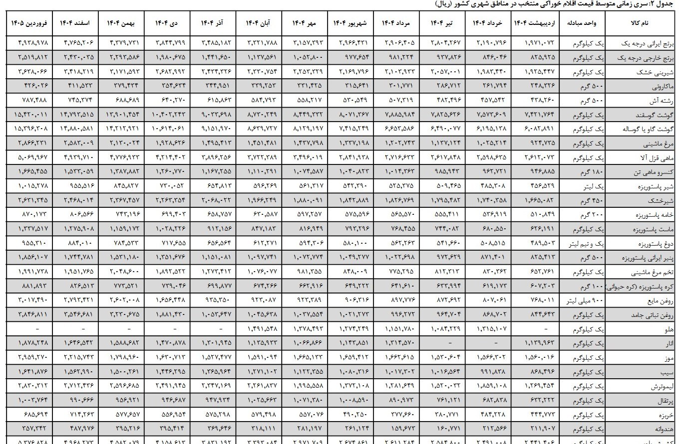 جزئیات تغییر قیمت 30 قلم خوراکی در یک سال اخیر