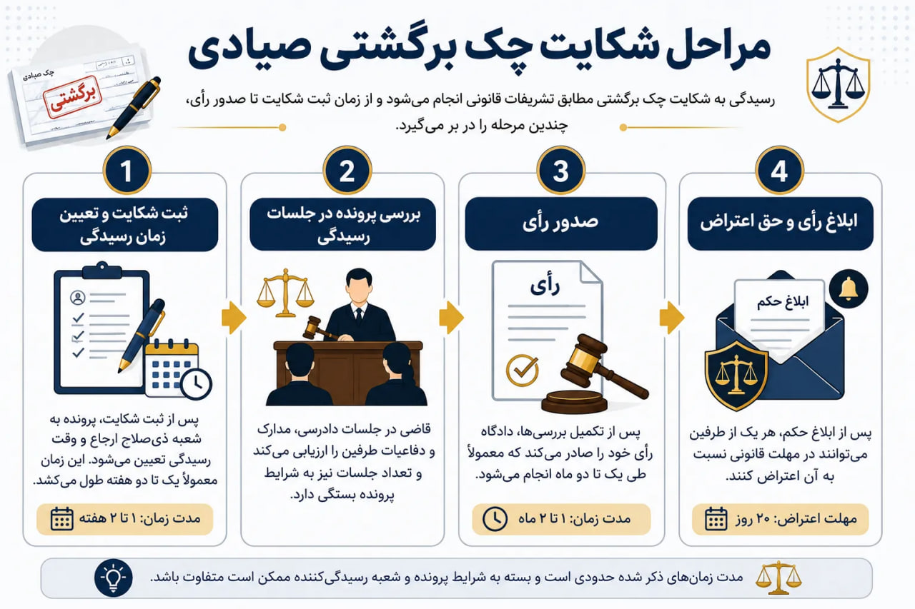 مراحل شکایت چک برگشتی صیادی
