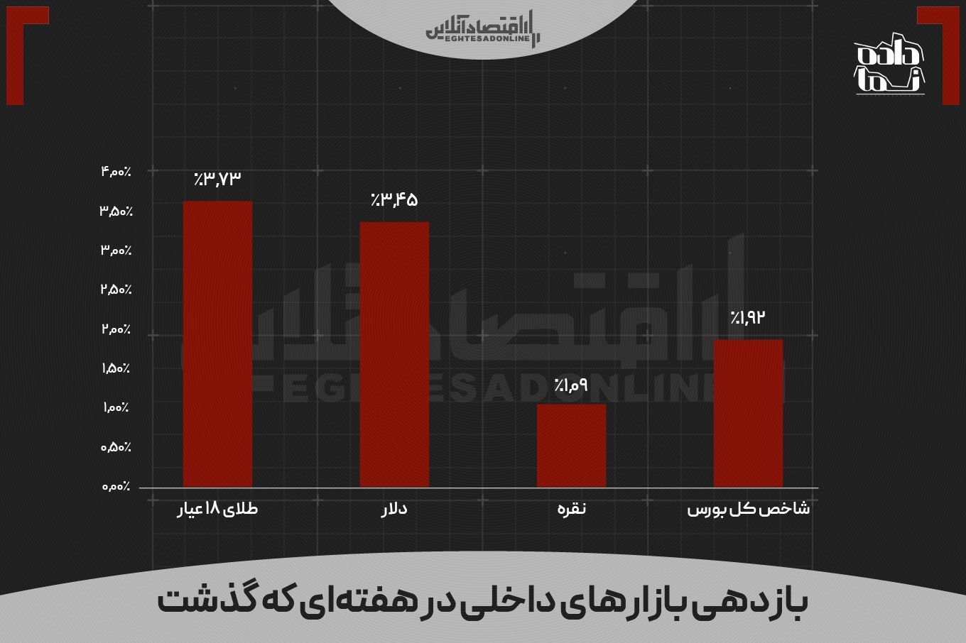 بازدهی بازارها در هفتهای که گذشت | فعالان کدام بازار سود بالاتری کسب کردند؟ بازدهی بازارها در هفتهای که گذشت | فعالان کدام بازار سود بالاتری کسب کردند؟