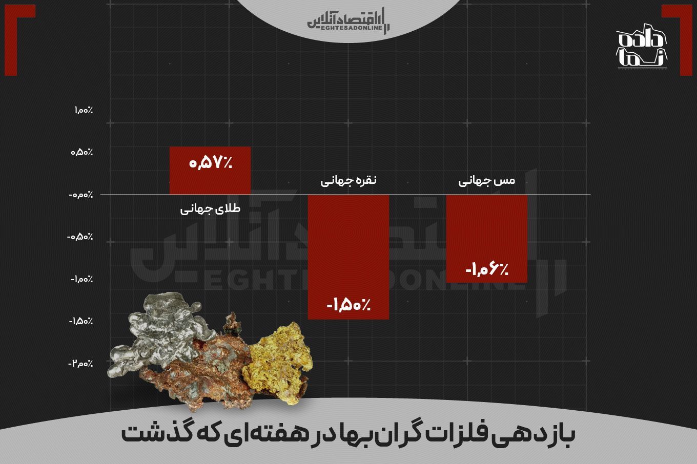 بازدهی بازارها در هفتهای که گذشت | فعالان کدام بازار سود بالاتری کسب کردند؟ بازدهی بازارها در هفتهای که گذشت | فعالان کدام بازار سود بالاتری کسب کردند؟
