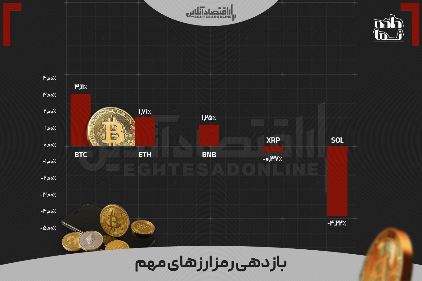 بازدهی بازارها در هفتهای که گذشت | فعالان کدام بازار سود بالاتری کسب کردند؟ بازدهی بازارها در هفتهای که گذشت | فعالان کدام بازار سود بالاتری کسب کردند؟